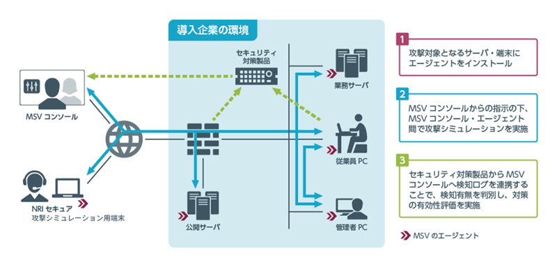 「Mandiant Advantage Security Validation」を用いた ペネトレーションサービスのイメージ 