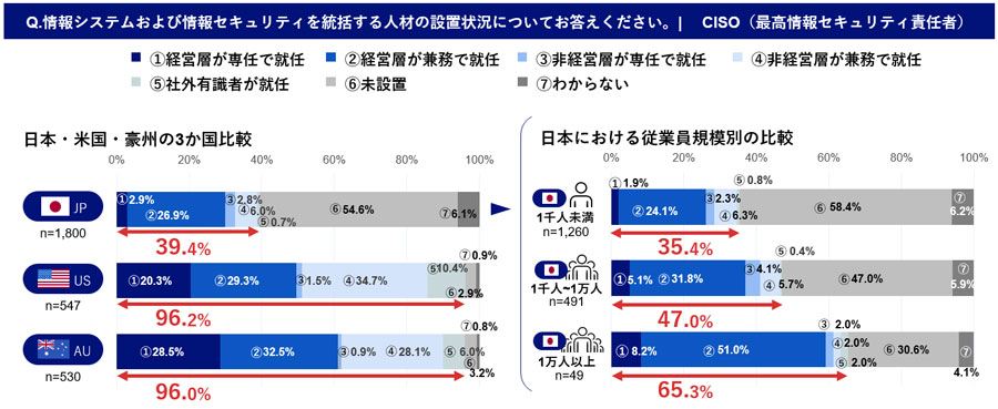 NRIセキュア、日・米・豪の3か国で 「企業における情報