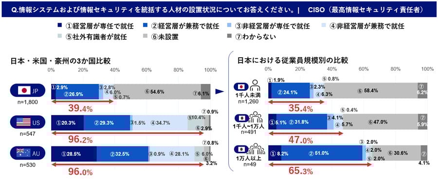 CISO（最高情報セキュリティ責任者）を設置している企業の割合 （国別および日本企業における従業員規模別）