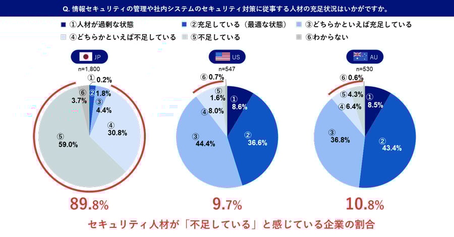 セキュリティ人材の充足状況（国別）