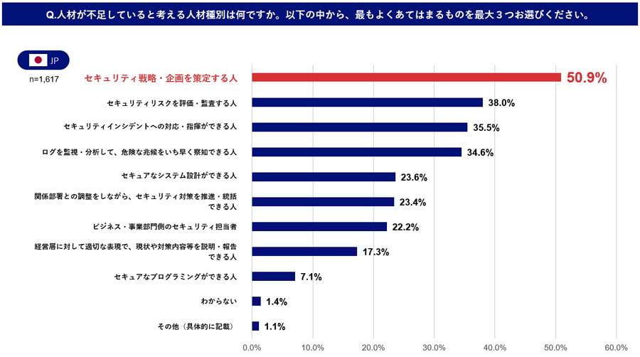 日本企業で不足しているセキュリティ人材の種別