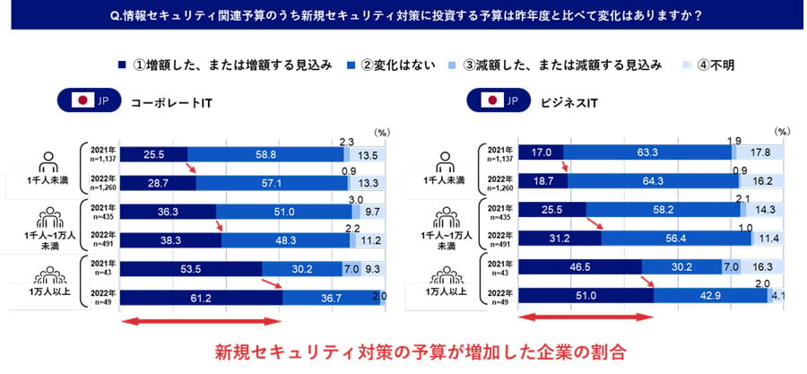 日本企業における新規セキュリティ対策の予算の変化（情報システムの用途別、従業員規模別に前年度調査結果と対比）