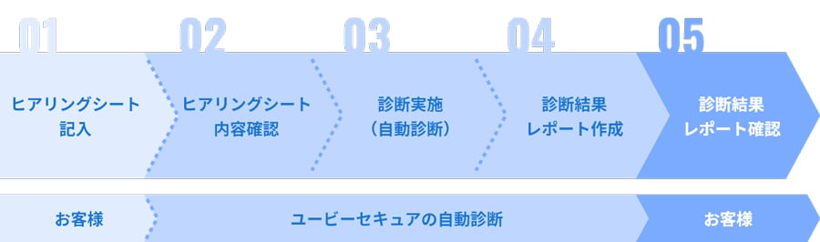 VexCloud On-Demandサービスフロー