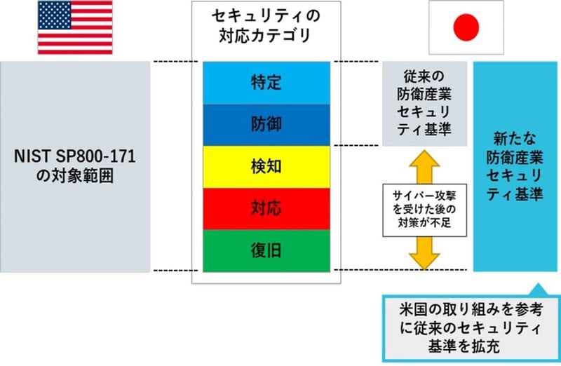 米国のNIST SP800-171と、日本の新旧の防衛産業サイバーセキュリティ基準の違い