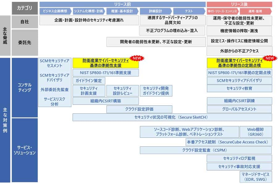 サプライチェーンマネジメント（SCM）領域におけるNRIセキュアのサービス群