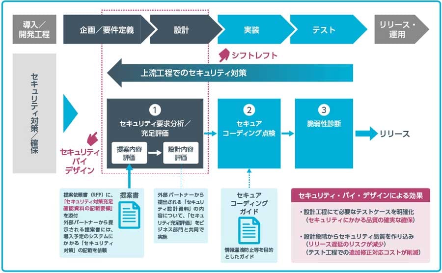 202305_01保険事業会社が開発する情報システムの開発工程と、セキュリティ対策の流れ