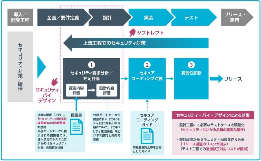 202305_01保険事業会社が開発する情報システムの開発工程と、セキュリティ対策の流れ 