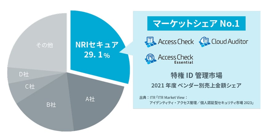 20230704-01特権ID管理市場でAccess CheckシリーズシェアNo.1を獲得