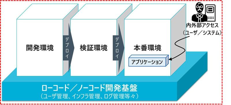 ローコード／ノーコード開発基盤のイメージと本サービスの対象範囲