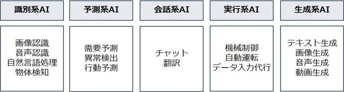 各種AIとその活用例