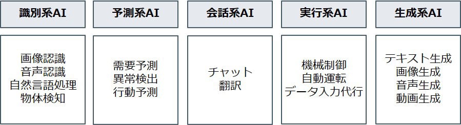 各種AIとその活用例