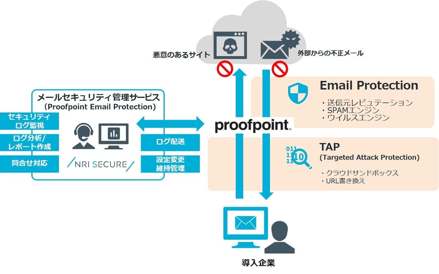 「メールセキュリティ管理サービス(Proofpoint Email Protection)」の全体像