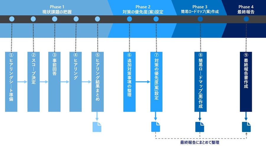 「IMDRFガイダンスに基づいたセキュリティアセスメントサービス」の流れ