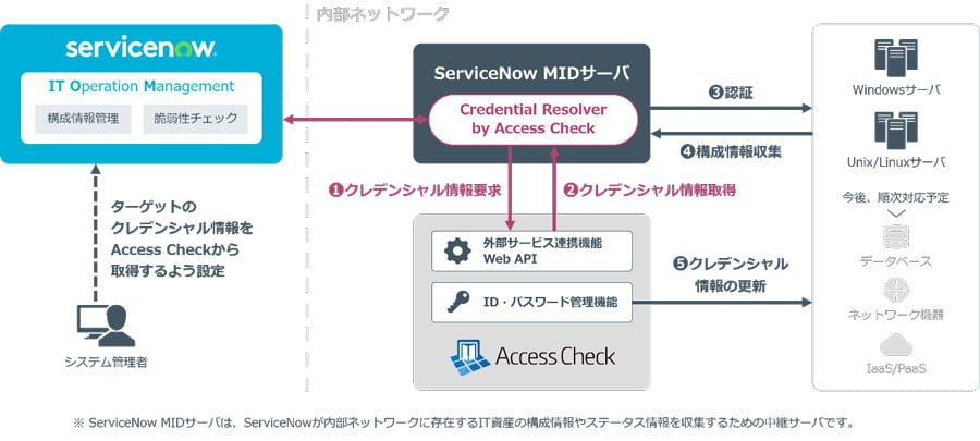 Credential Resolver by Access Checkを用いたITOMと本製品の連携イメージ