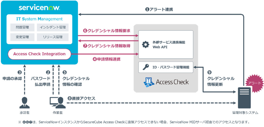 Securecube NRIセキュア、特権ID管理ソリューション「SecureCube Access Check」の新バージョン(6.1.0)を提供開始|ニュース ...
