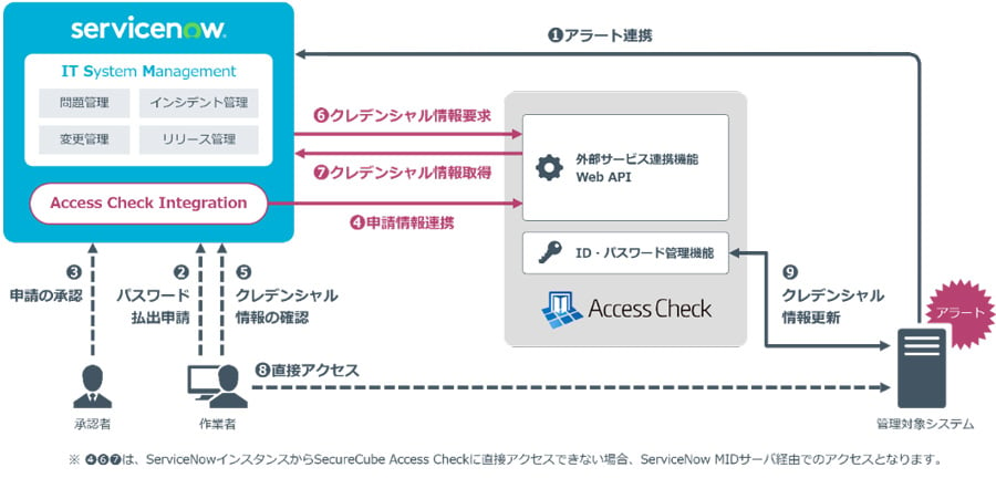 Access Check Integrationを用いたITSMと本製品の連携イメージ