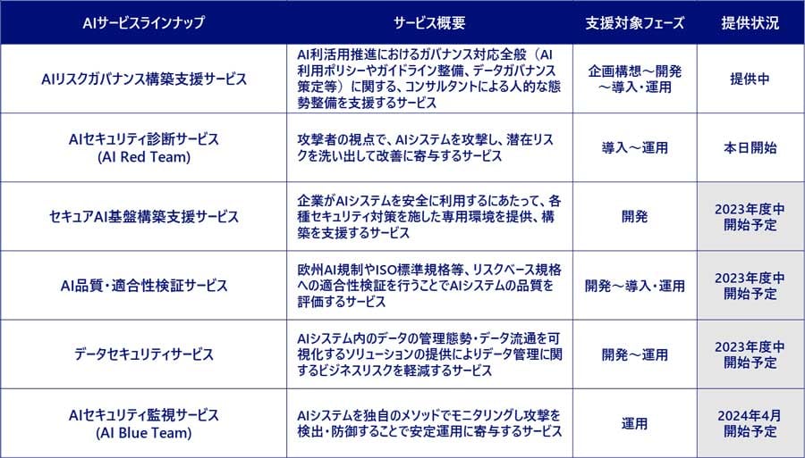 「AIセキュリティ統制支援」サービスの一覧