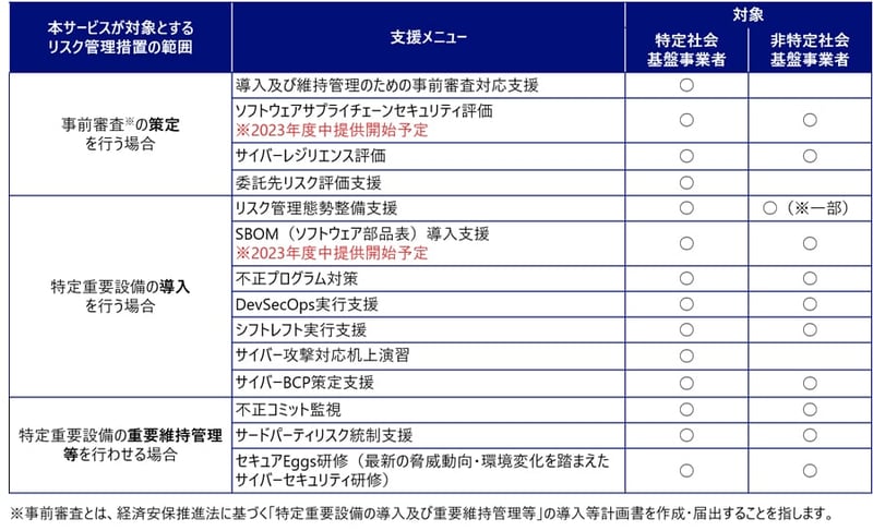 表:「サプライチェーントラストサービス」における支援メニューの概要