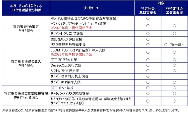 表：「サプライチェーントラストサービス」における支援メニューの概要