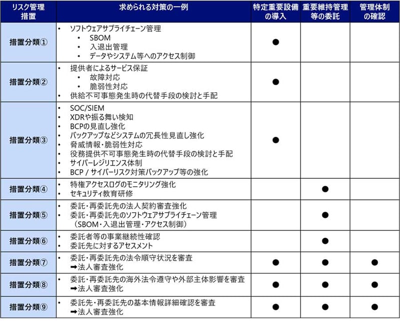 経済安保推進法「第3章：基幹インフラ役務の安定的な提供の確保」に求められる対策の例