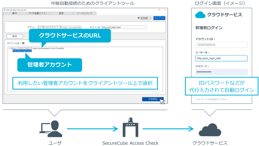 図1:中継自動接続機能を利用したクラウドサービスへのログインイメージ