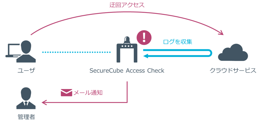 図2:迂回アクセス検知機能のイメージ