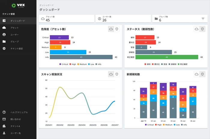 Webサイト全体での診断状況・脆弱性数を管理するダッシュボード