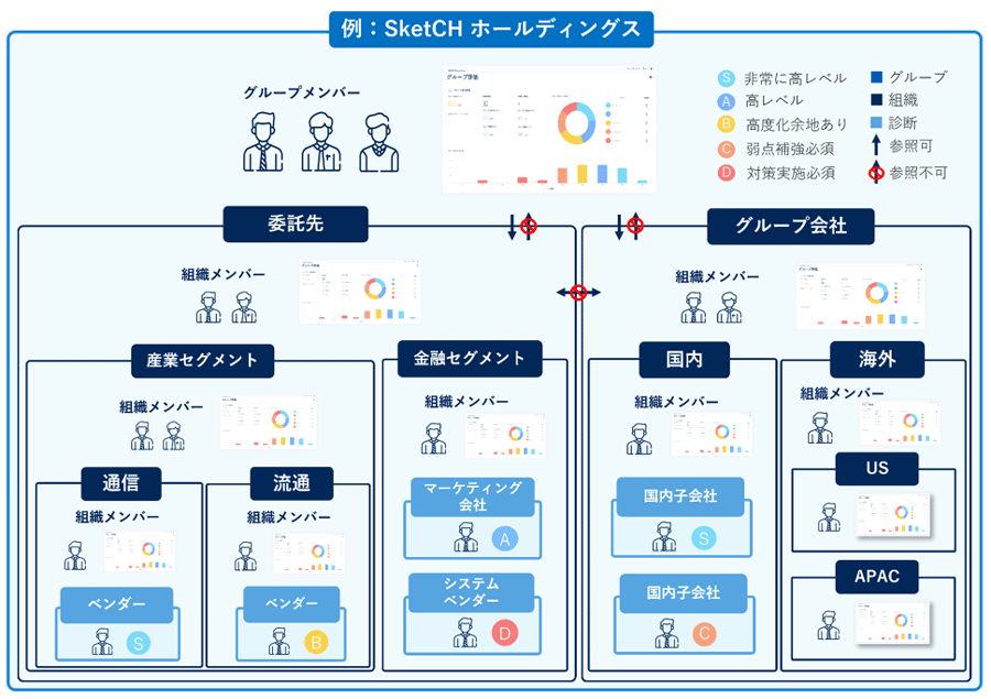 図1：複雑なサプライチェーンをSecure SketCHで構造的に可視化