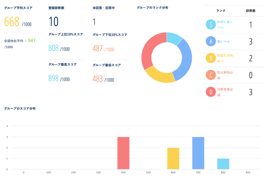 図2:組織ごとの評価結果の画面