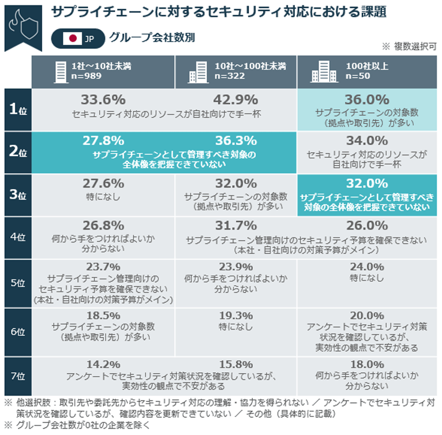 図4：サプライチェーンのセキュリティ対応における課題