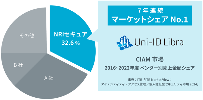 NRIセキュア、「Uni-ID Libra」が7年連続シェアNo.1