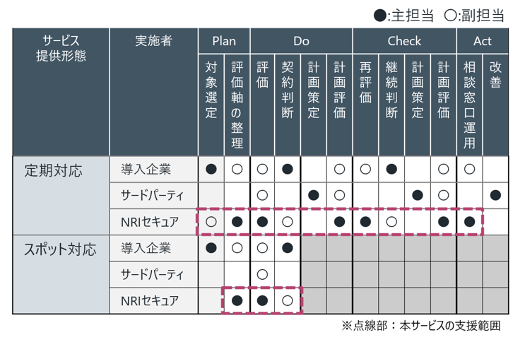 サードパーティ・サイバーセキュリティ・デューデリジェンスサービスの支援範囲