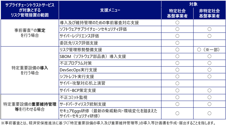 表：「サプライチェーントラストサービス」における支援メニュー