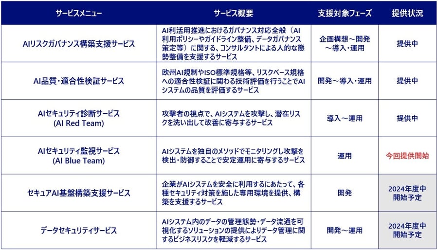 「AIセキュリティ統制支援サービス」のメニュー一覧