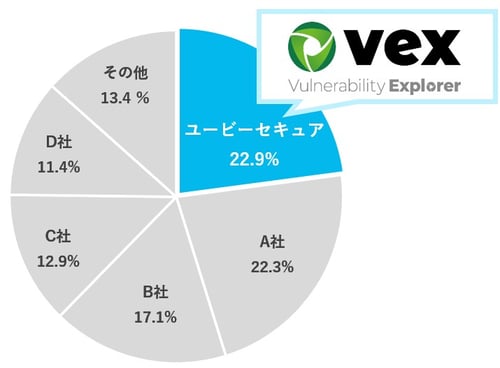 富士キメラ総研「2023 ネットワークセキュリティビジネス調査総覧《市場編》」Webアプリケーション脆弱性検査ツールの市場占有率2022年度実績をもとにユービーセキュアが作成