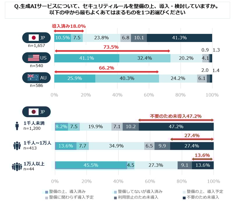 生成AIサービスのルール整備と導入の状況