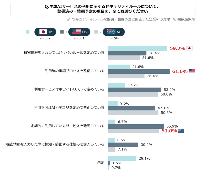 生成AIサービスの利用に関する整備済み・整備予定のセキュリティルール
