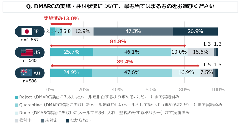 DMARCの実施・検討状況