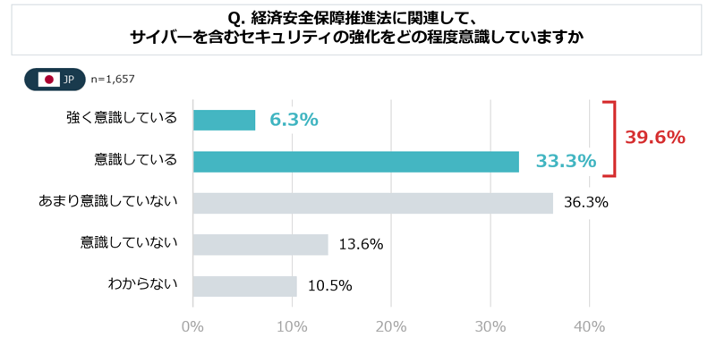 経済安全保障推進法に関連して、サイバー分野を含むセキュリティの強化を意識している日本企業の割合