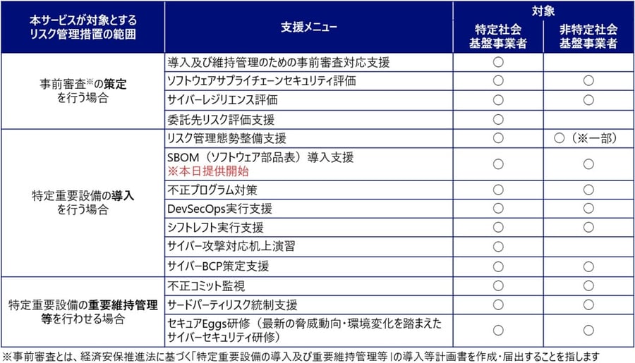 表:「サプライチェーントラストサービス」における支援メニュー