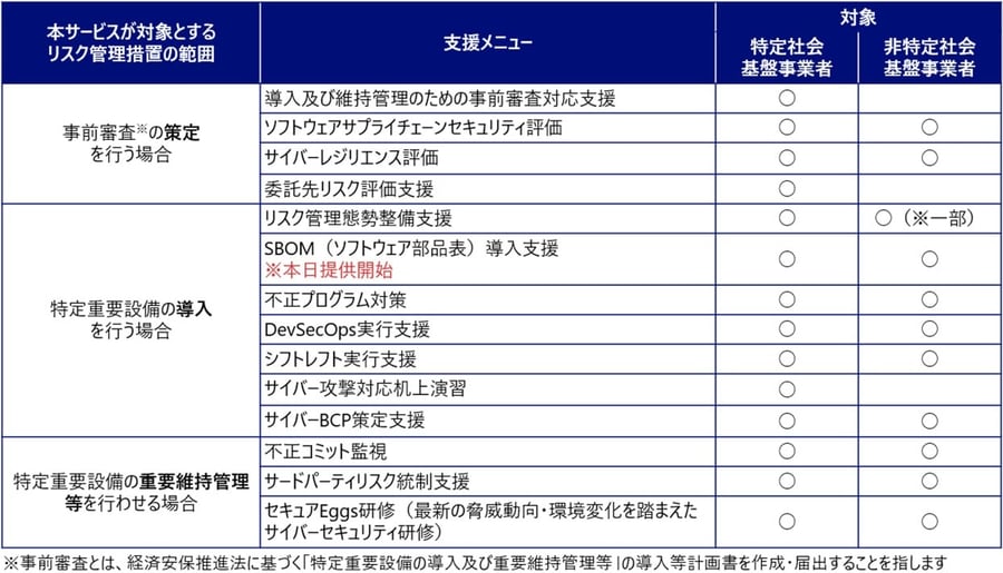 表：「サプライチェーントラストサービス」における支援メニュー