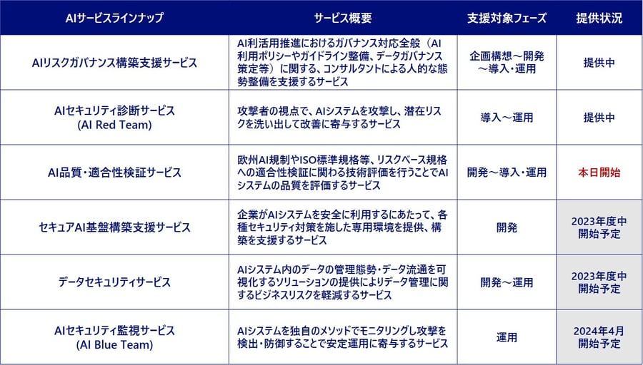 表:AIセキュリティ関連サービス一覧