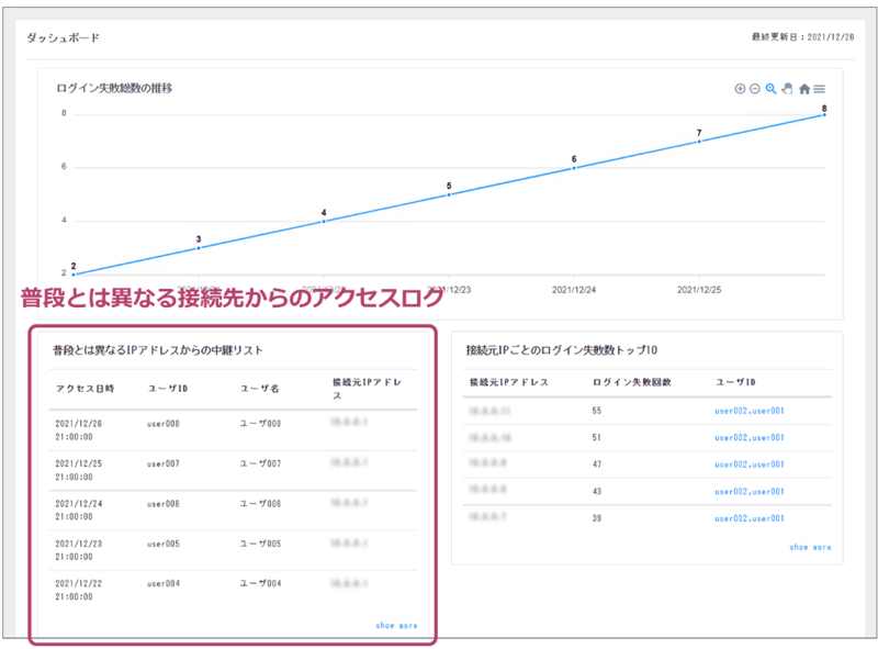 ダッシュボードのイメージ