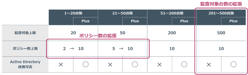 ライセンスエディションごとの登録可能な監査対象台数とポリシー数