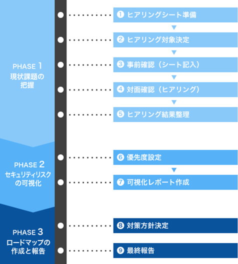 図１：セキュリティ対策評価の流れ
