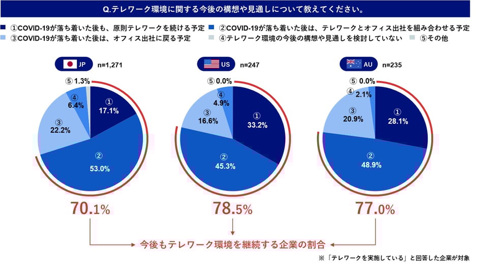 図1：テレワーク環境における今後の構想
