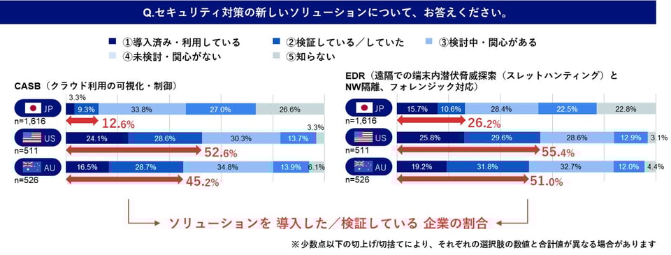 図2：ゼロトラストセキュリティソリューションの導入状況