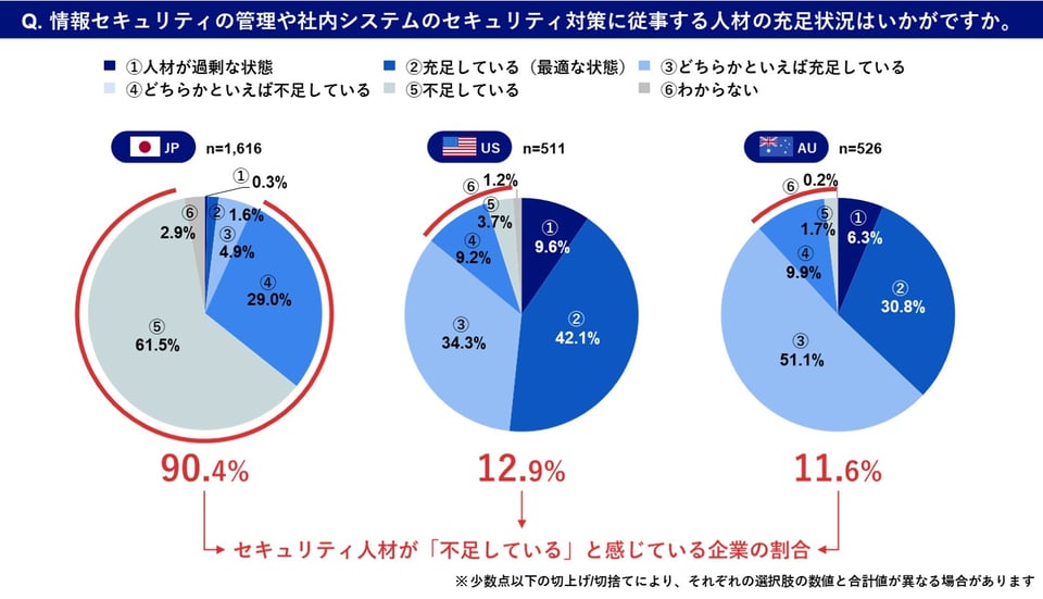 図2：ゼロトラストセキュリティソリューションの導入状況