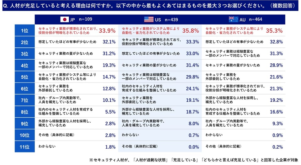 図4：セキュリティ人材が充足していると考える理由（複数回答）