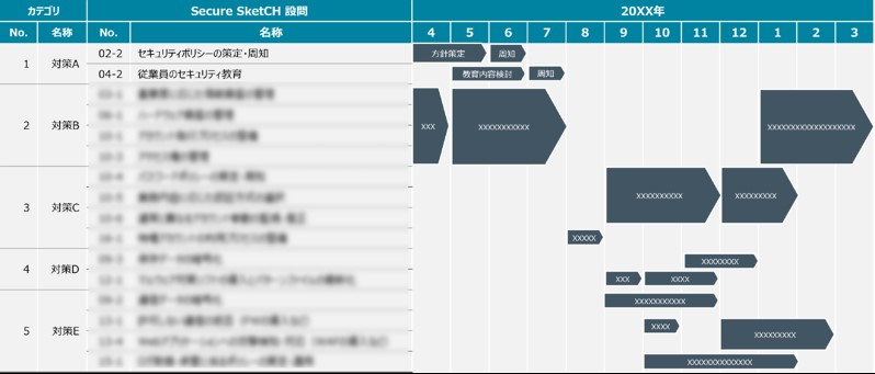 図2：Secure SketCHを活用して作成したセキュリティ対策計画のイメージ